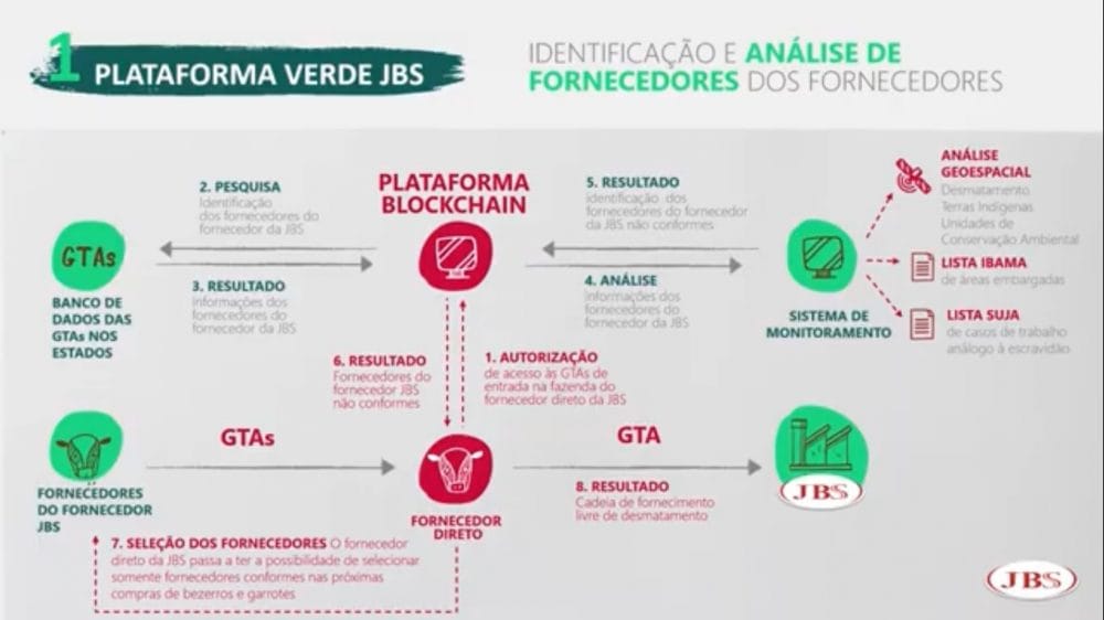 Segunda maior indústria de alimentos do mundo, JBS lança programa ‘Juntos pela Amazônia’