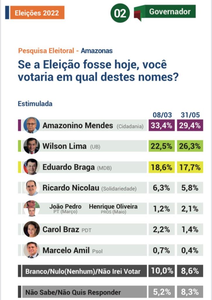 Com 37,05% das urnas apuradas, Wilson Lima lidera disputa no as