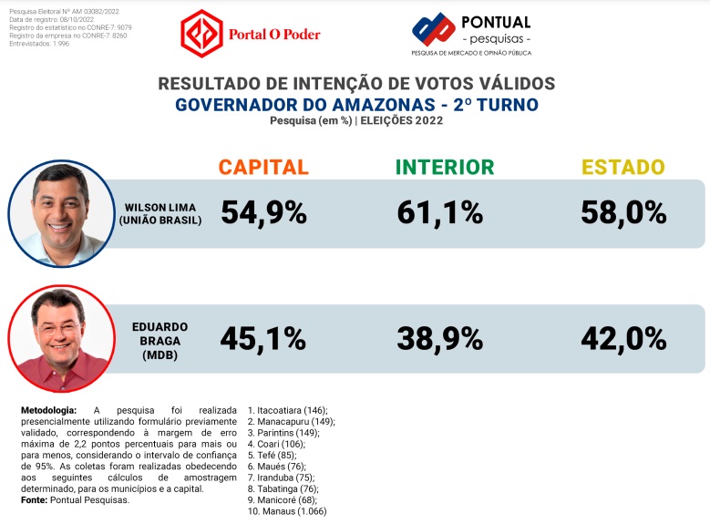 Com 37,05% das urnas apuradas, Wilson Lima lidera disputa no as