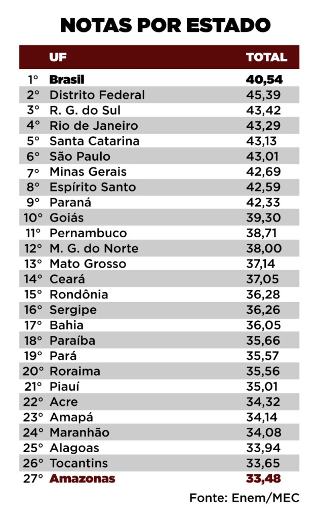 Paraná fica em 8.º lugar no Enem