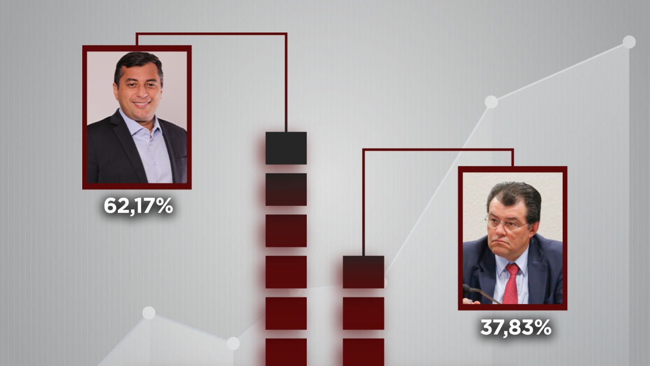 Eleições do AM: Wilson Lima amplia liderança e alcança 62,17%, contra 37,83% de Eduardo Braga