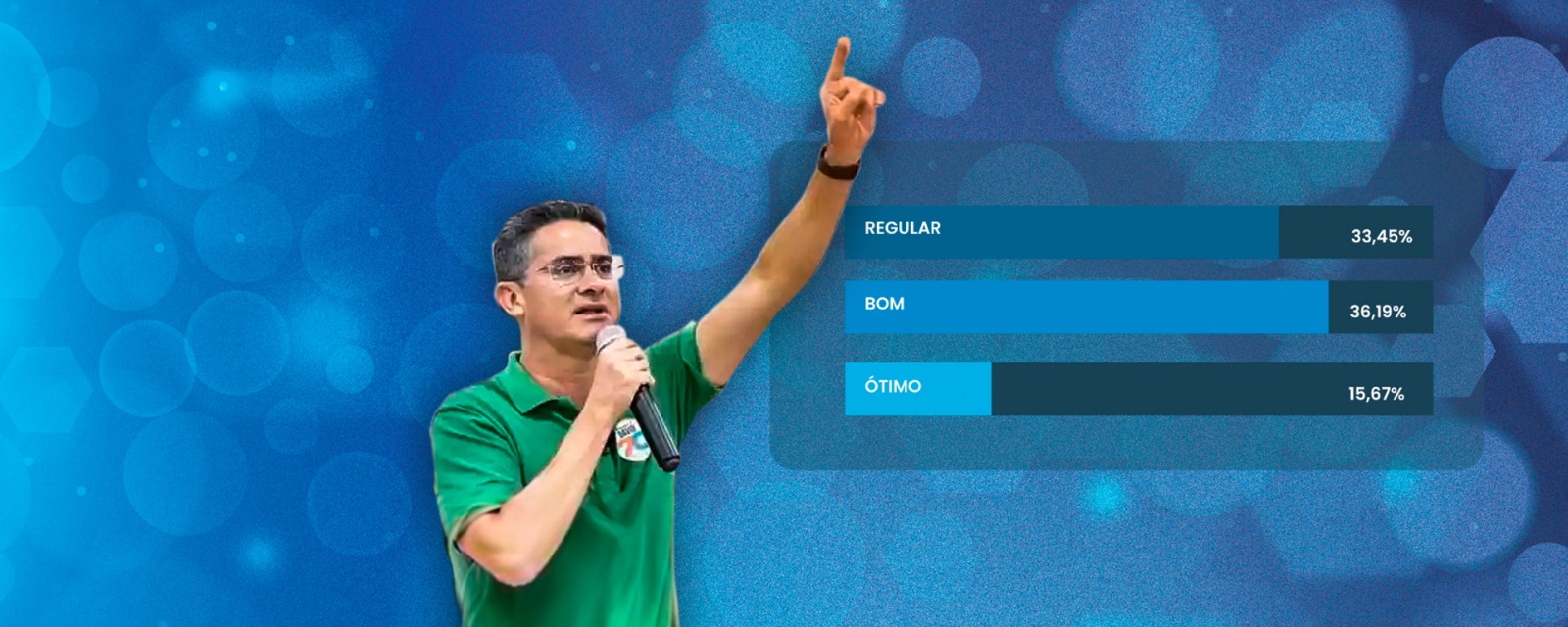 Prefeito David Almeida tem 85,31% de aprovação do eleitorado em Manaus