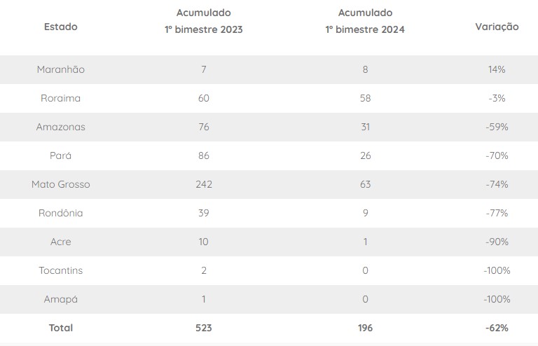 Tabela mostra o desmatamento nos estados da Amazônia Legal.