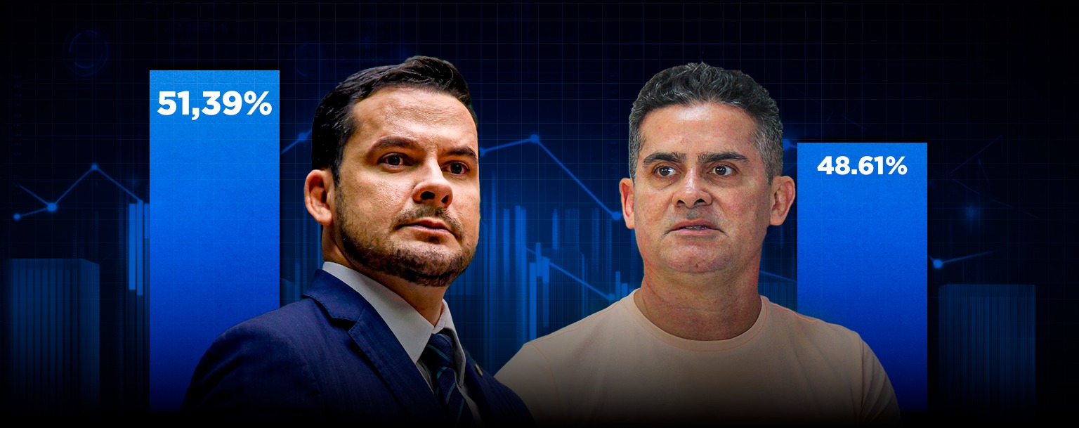 Alberto Neto lidera 2º turno dentro da margem de erro, apontam pesquisas