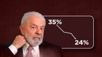 Datafolha: aprovação de Lula cai e atinge 24%, menor índice já registrado